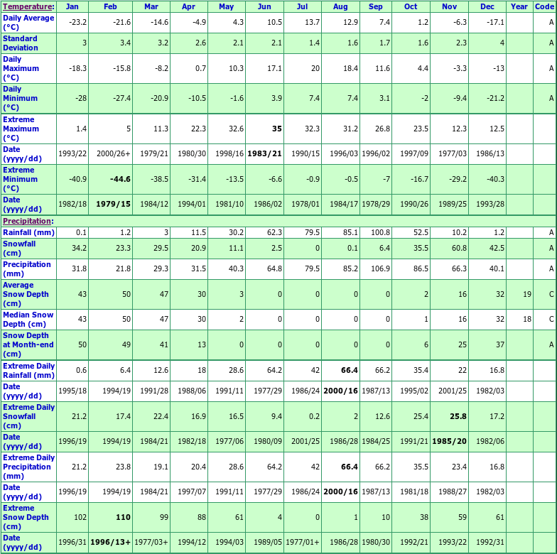 La Grande Riviere Climate Data Chart